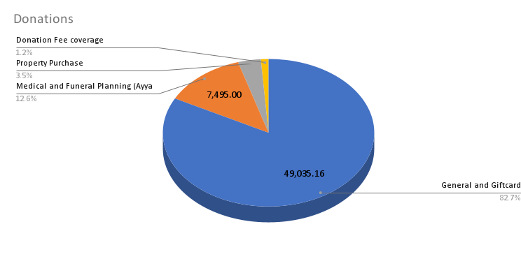 graph of donation distribution