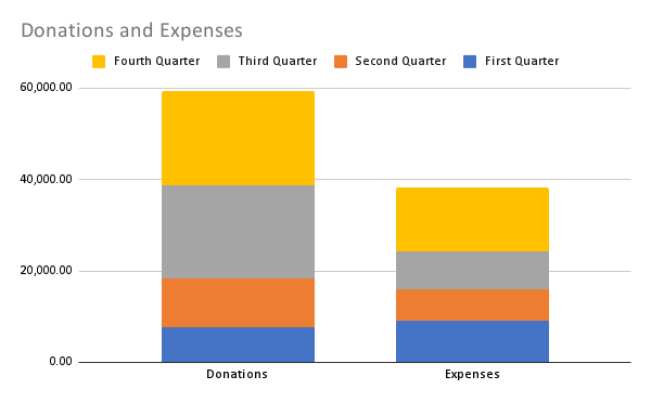 Graph showing quarterly donations and expenses.  3rd quarter had the most donations and 4th quarter most expenses.